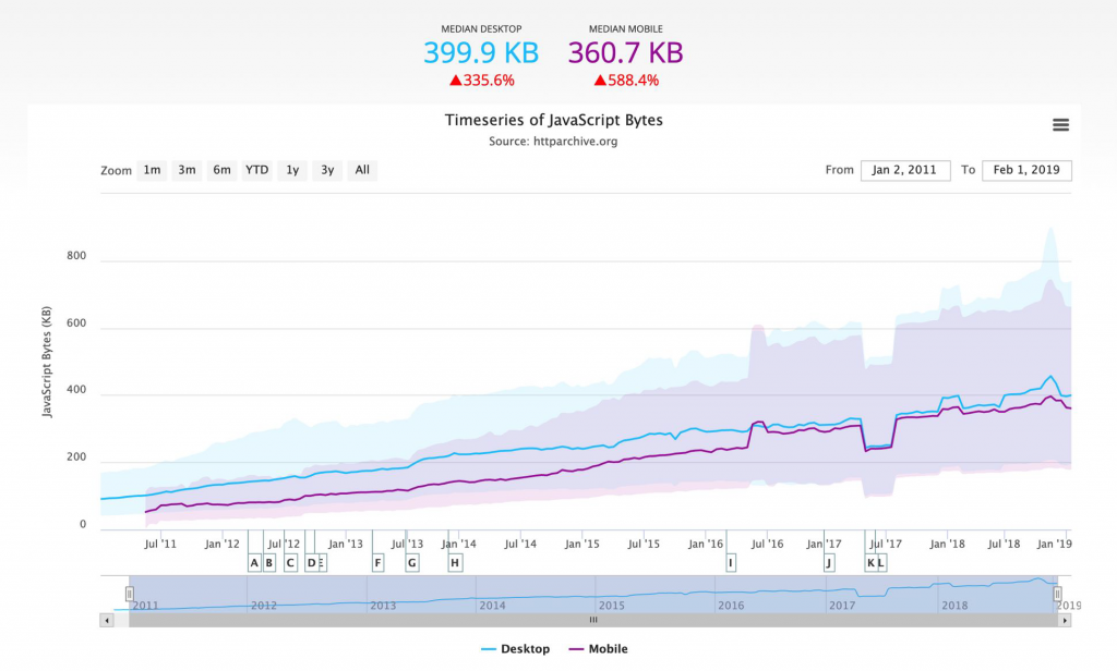 bytes de javascript descargados